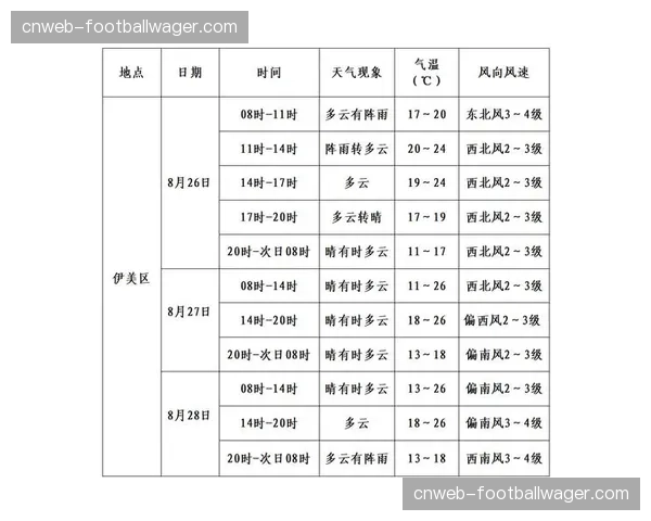 天气预报显示比赛日可能有雨，或将影响地面传控战术执行